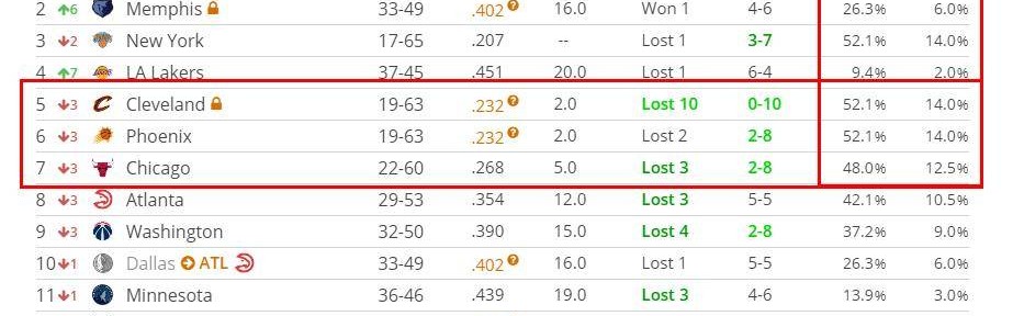  老鹰状元签概率抽中联盟倒数第一  