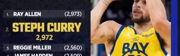  库里三分球命中数超越雷阿伦登顶历史  